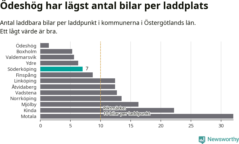 Graf: Antal laddplatser per laddbar bil i Östergötlands län